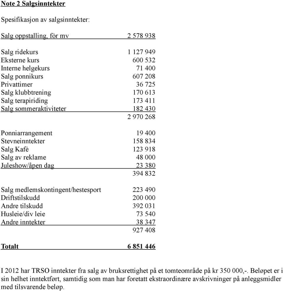dag 23 380 394 832 Salg medlemskontingent/hestesport 223 490 Driftstilskudd 200 000 Andre tilskudd 392 031 Husleie/div leie 73 540 Andre inntekter 38 347 927 408 Totalt 6 851 446 I 2012 har TRSO