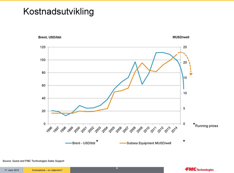 USD/bbl * Subsea Equipment MUSD/well * Source: Quest and FMC