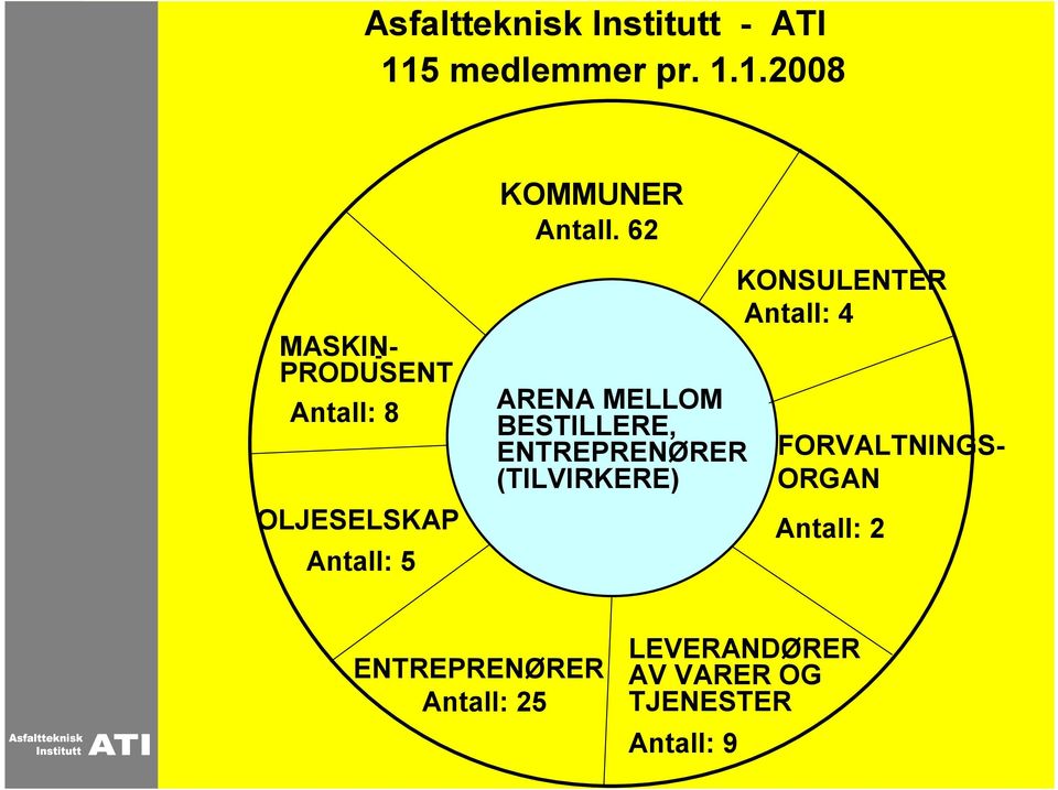 1.2008 MASKIN- - PRODUSENT Antall: 8 OLJESELSKAP Antall: 5 KOMMUNER