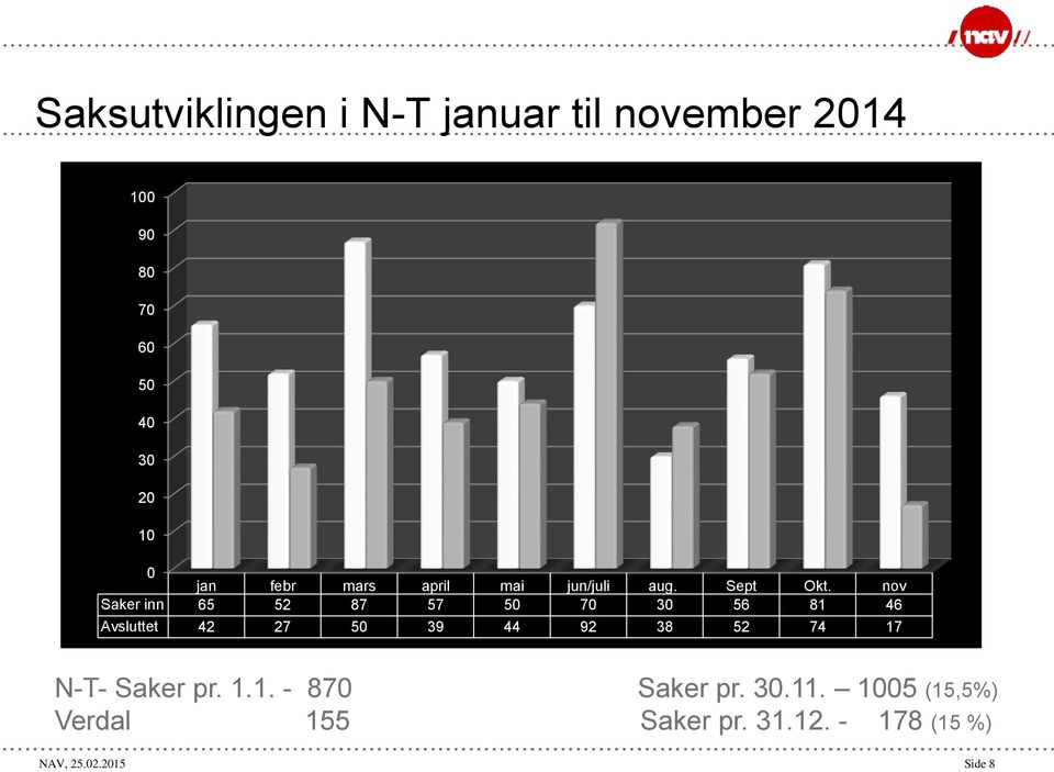 nov Saker inn 65 52 87 57 50 70 30 56 81 46 Avsluttet 42 27 50 39 44 92 38 52 74