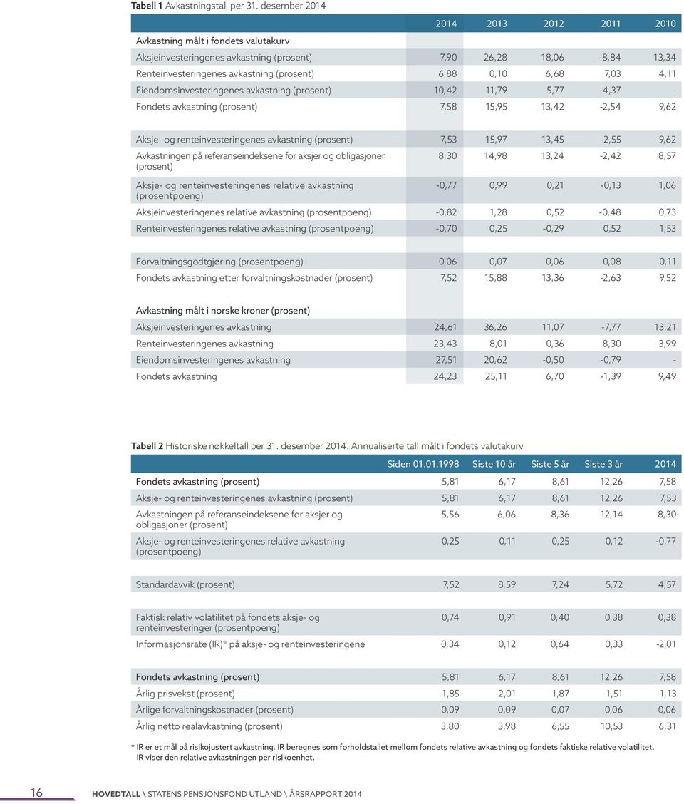 6,68 7,03 4,11 Eiendomsinvesteringenes avkastning (prosent) 10,42 11,79 5,77-4,37 - Fondets avkastning (prosent) 7,58 15,95 13,42-2,54 9,62 Aksje- og renteinvesteringenes avkastning (prosent) 7,53