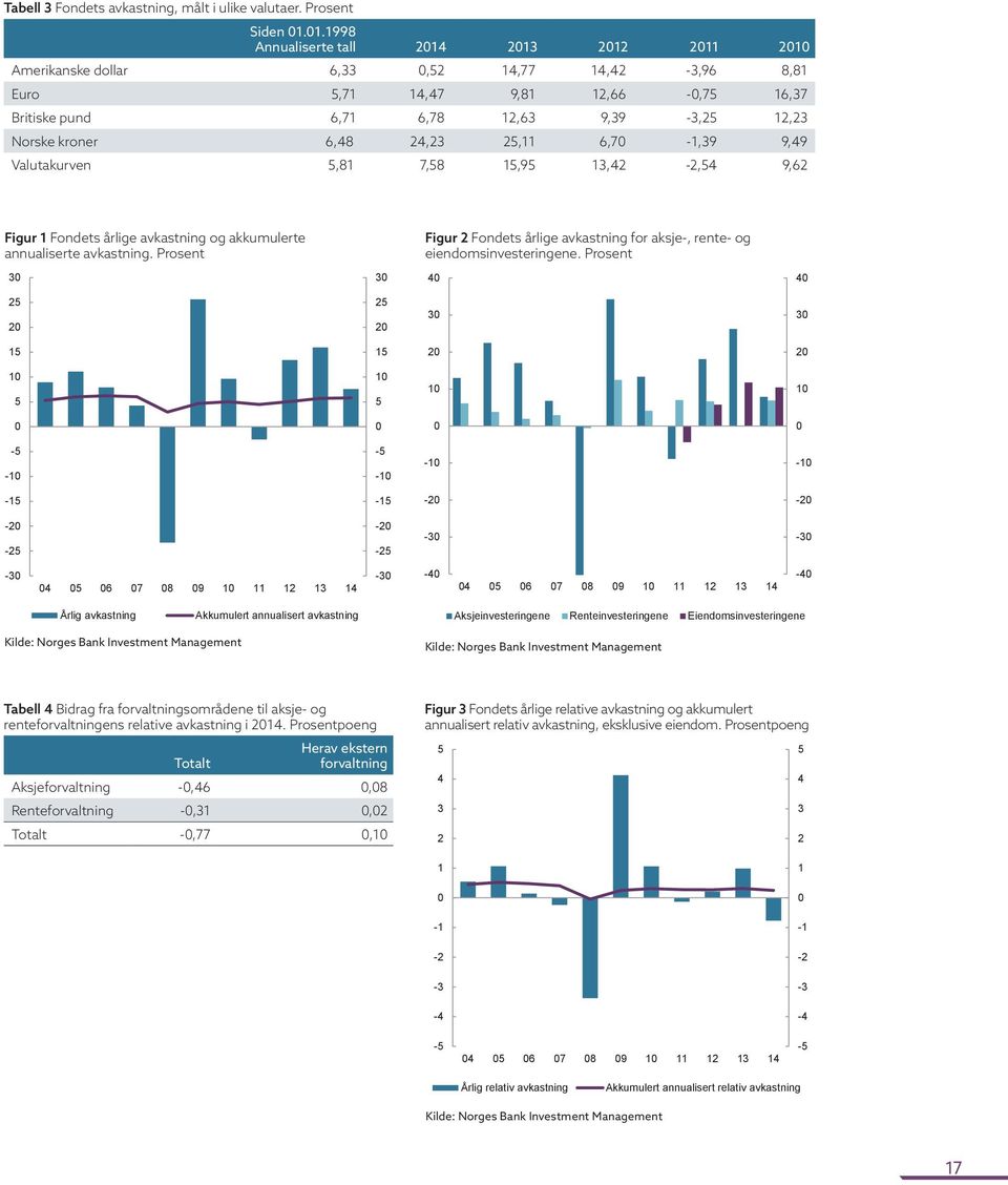 6,48 24,23 25,11 6,70-1,39 9,49 Valutakurven Oppdatert: AMF 170115 5,81 7,58 15,95 13,42-2,54 9,62 Figur 1-3 Fondets årlige avkastning og akkumulerte annualiserte avkastning.