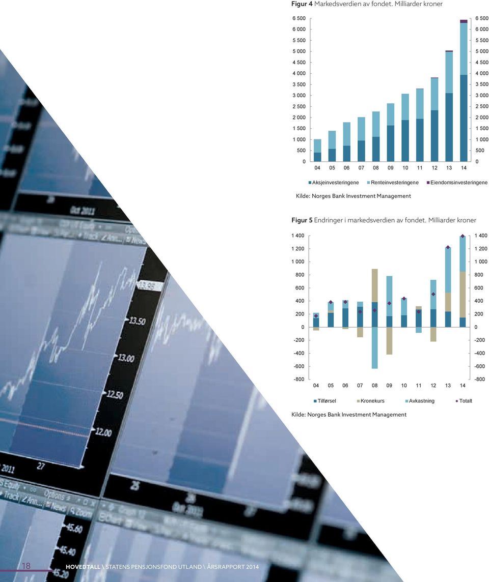 000 500 0 Oppdatert: AMF 170115 4 Aksjeinvesteringene Renteinvesteringene Eiendomsinvesteringene Kilde: Norges Bank Investment Management Kilde: Norges Bank Investment Management Figur 1-6 Endringer