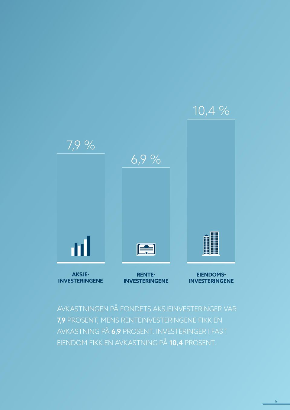 VAR 7,9 PROSENT, MENS RENTEINVESTERINGENE FIKK EN AVKASTNING PÅ 6,9