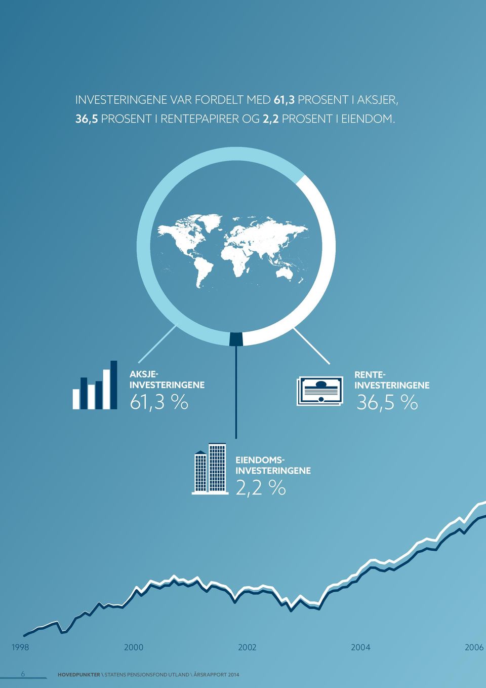 AKSJEINVESTERINGENE RENTEINVESTERINGENE 61,3 % 36,5 %
