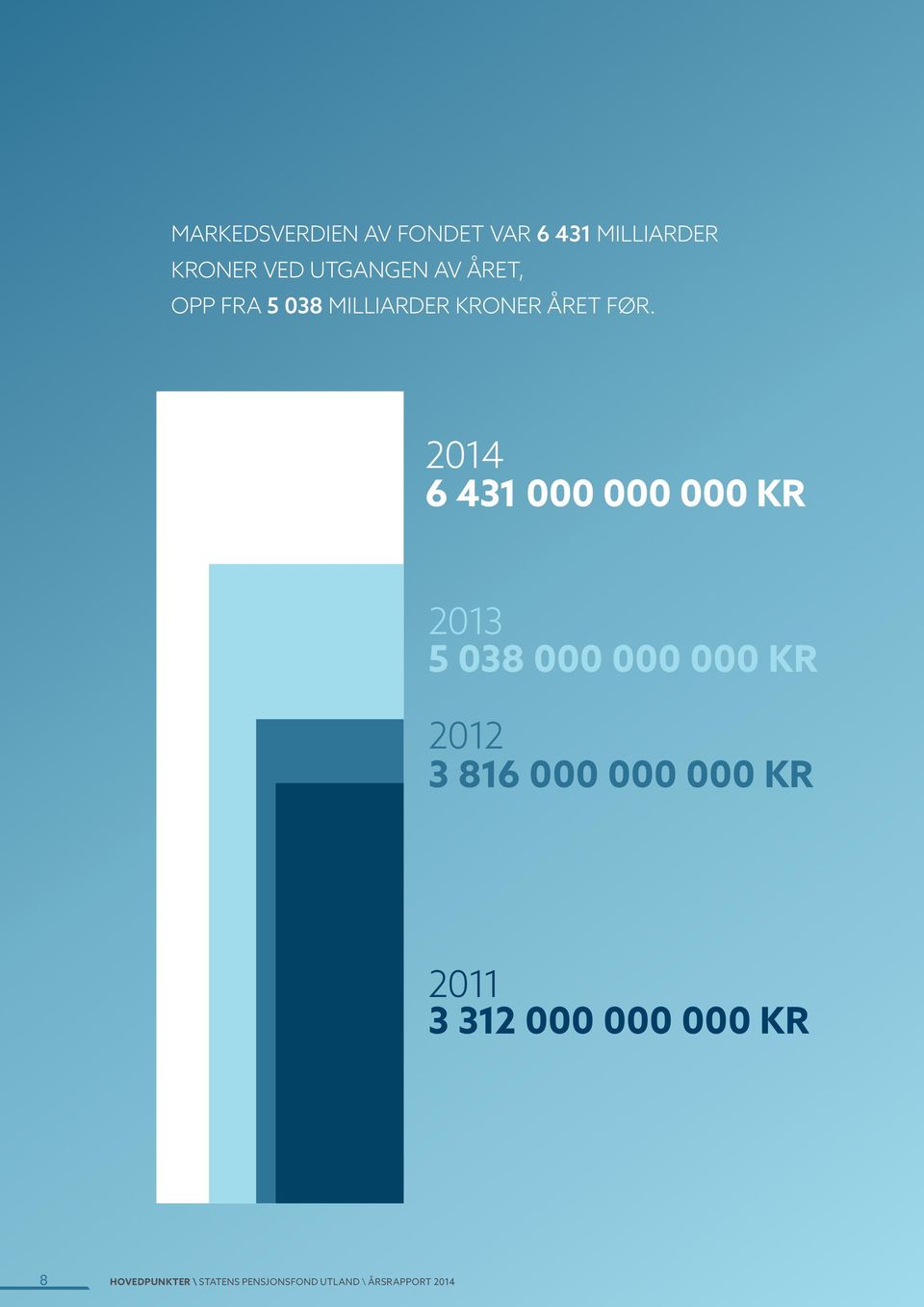 2014 6 431 000 000 000 KR 2013 5 038 000 000 000 KR 2012 3 816 000 000