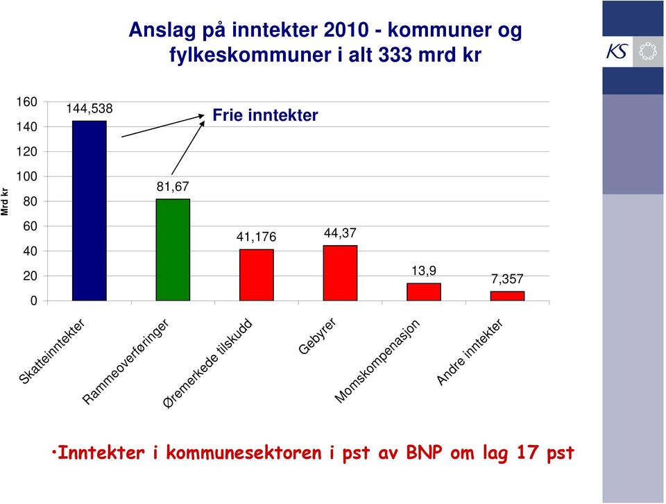 7,357 0 Skatteinntekter Rammeoverføringer Øremerkede tilskudd Gebyrer