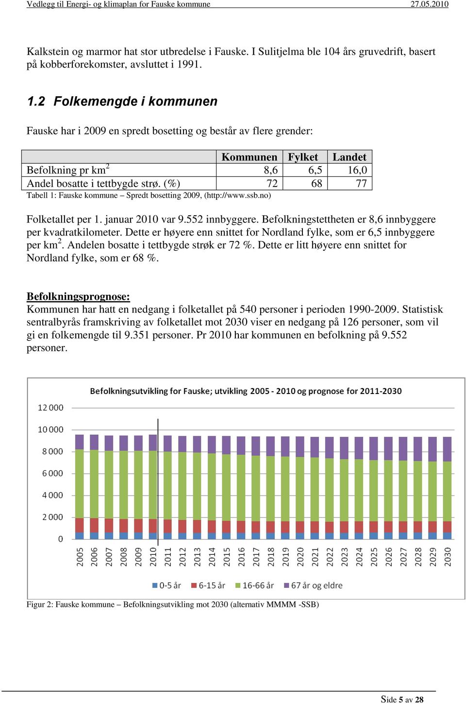 91. 1.2 Folkemengde i kommunen Fauske har i 2009 en spredt bosetting og består av flere grender: Kommunen Fylket Landet Befolkning pr km 2 8,6 6,5 16,0 Andel bosatte i tettbygde strø.