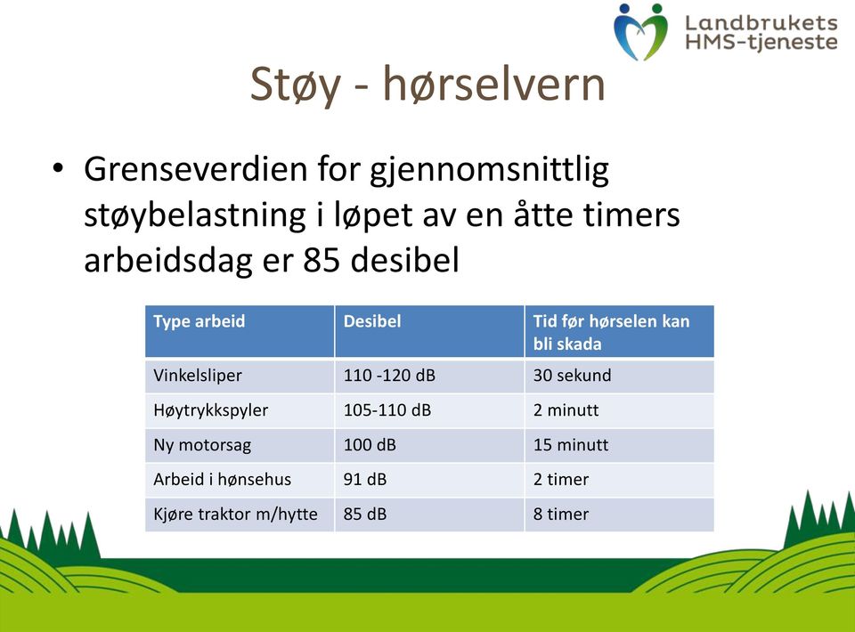 skada Vinkelsliper 110-120 db 30 sekund Høytrykkspyler 105-110 db 2 minutt Ny