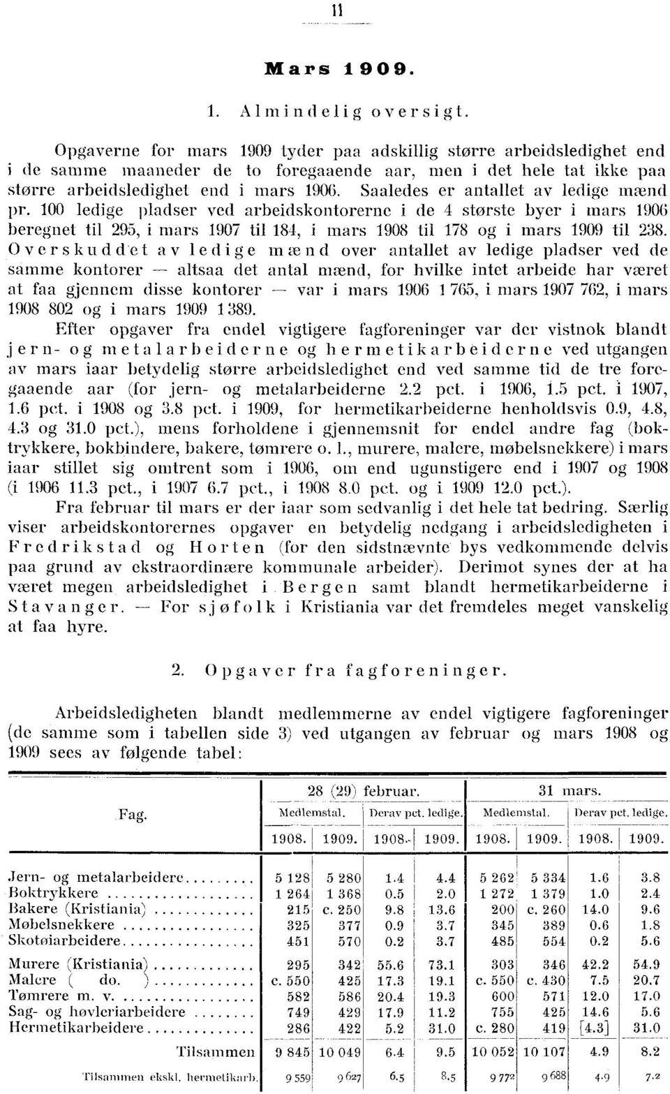 Saaledes er antallet av ledige mænd pr. 00 ledige pladser ved arbeidskontorerne i de 4 største byer i mars 906 beregnet til 295, i mars 907 til 84, i mars 908 til 78 og i mars 909 til 238.