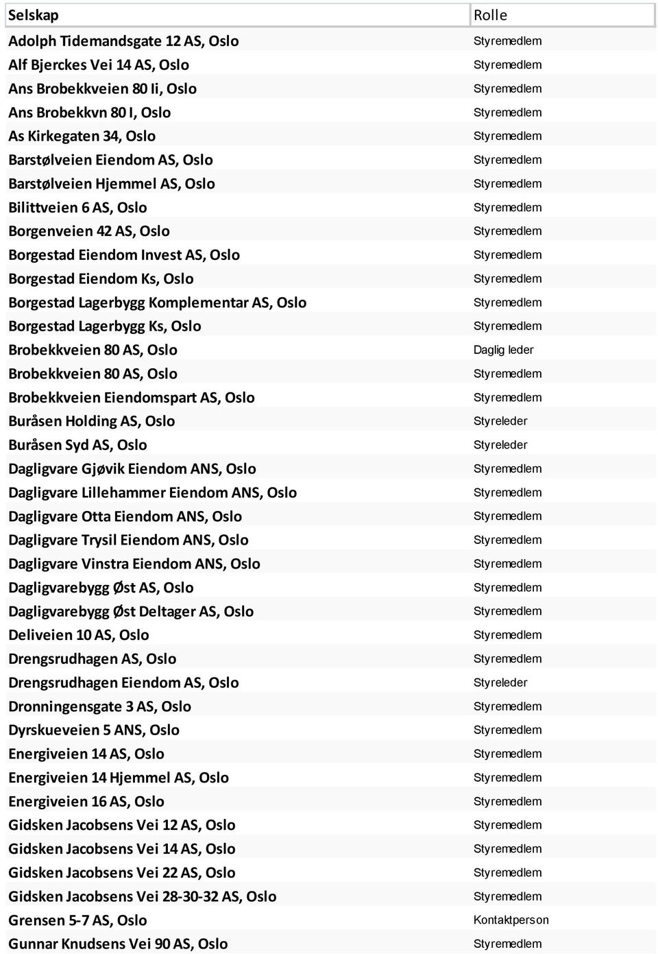Brobekkveien 80 AS, Oslo Brobekkveien 80 AS, Oslo Brobekkveien Eiendomspart AS, Oslo Buråsen Holding AS, Oslo Buråsen Syd AS, Oslo Dagligvare Gjøvik Eiendom ANS, Oslo Dagligvare Lillehammer Eiendom