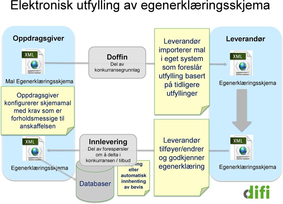 på tidligere utfyllinger Leverandør Egenerklæringsskjema Egenerklæringsskjema Innlevering Del av forespørsler om å delta i konkurransen /