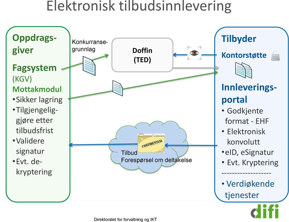 dekryptering Konkurransegrunnlag Doffin (TED) Tilbud Forespørsel om deltakelse Tilbyder