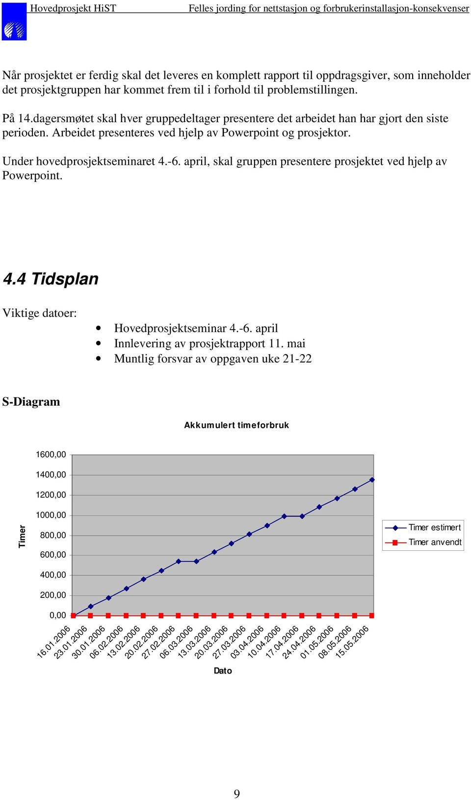 april, skal gruppen presentere prosjektet ved hjelp av Powerpoint. 4.4 Tidsplan Viktige datoer: Hovedprosjektseminar 4.-6. april Innlevering av prosjektrapport 11.