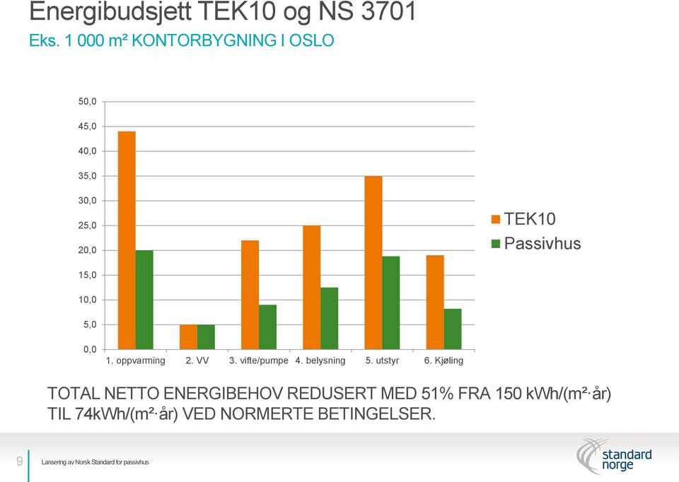 Passivhus 15,0 10,0 5,0 0,0 1. oppvarming 2. VV 3. vifte/pumpe 4. belysning 5.