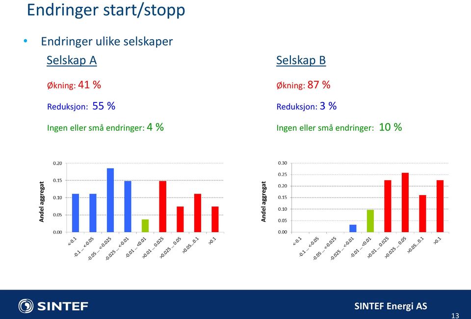 Reduksjon: 55 % Ingen eller små endringer: 4 % Selskap