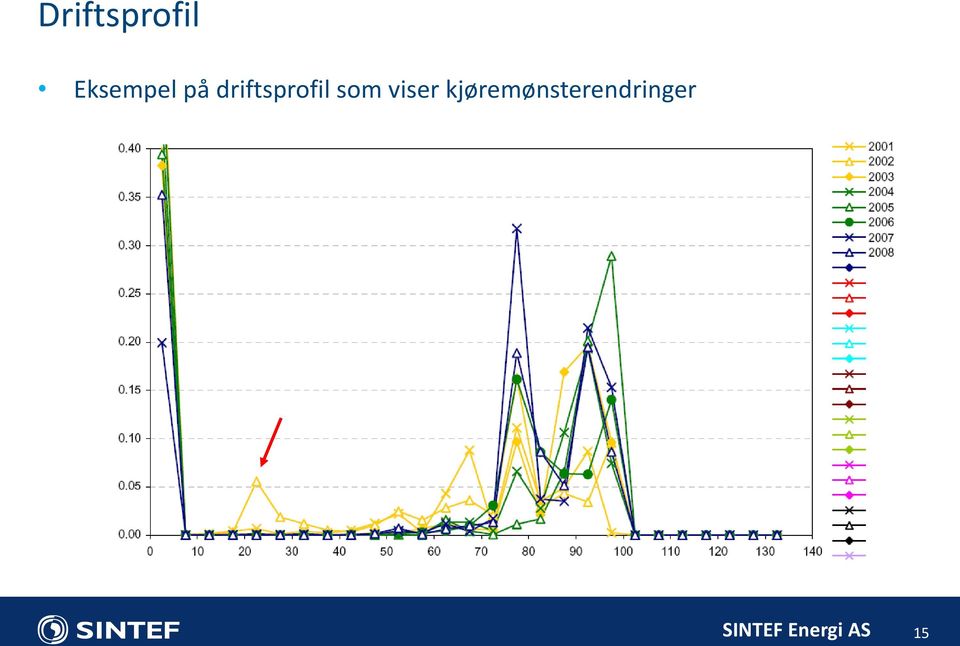 driftsprofil som