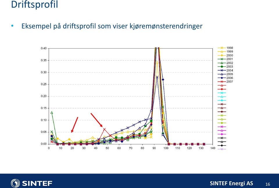 driftsprofil som