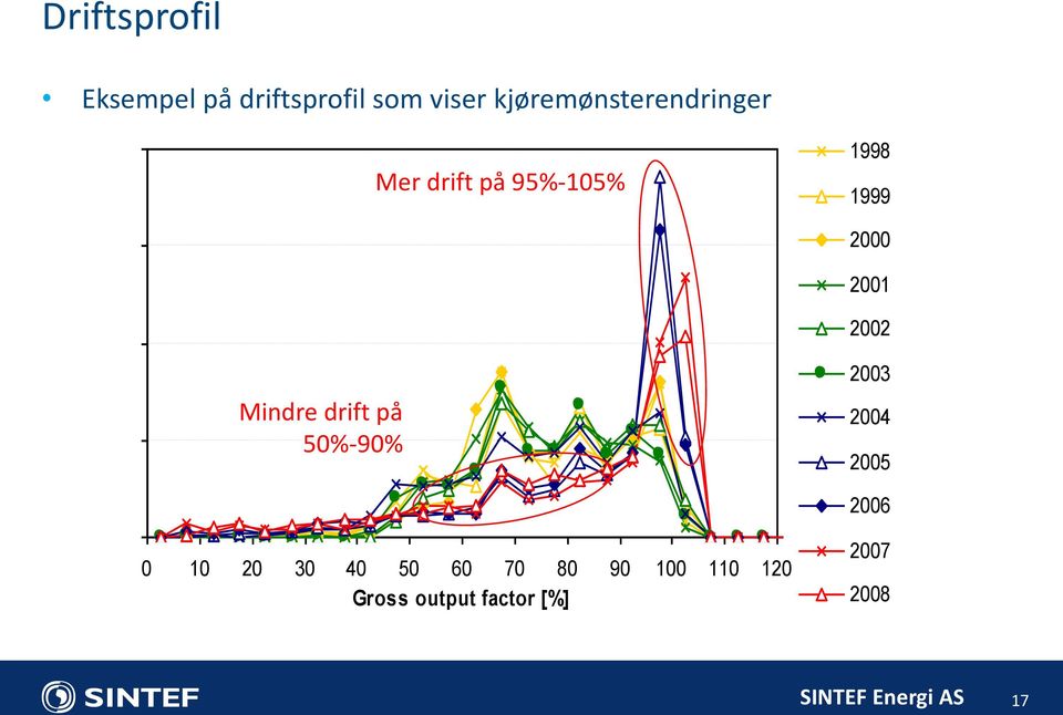 3 Mer drift på 95%-105% 1998 1999 2000 2001 0.