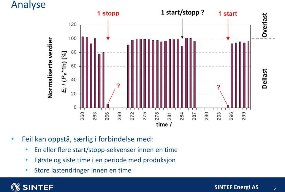 start/stopp-sekvenser innen en time Første og siste time i