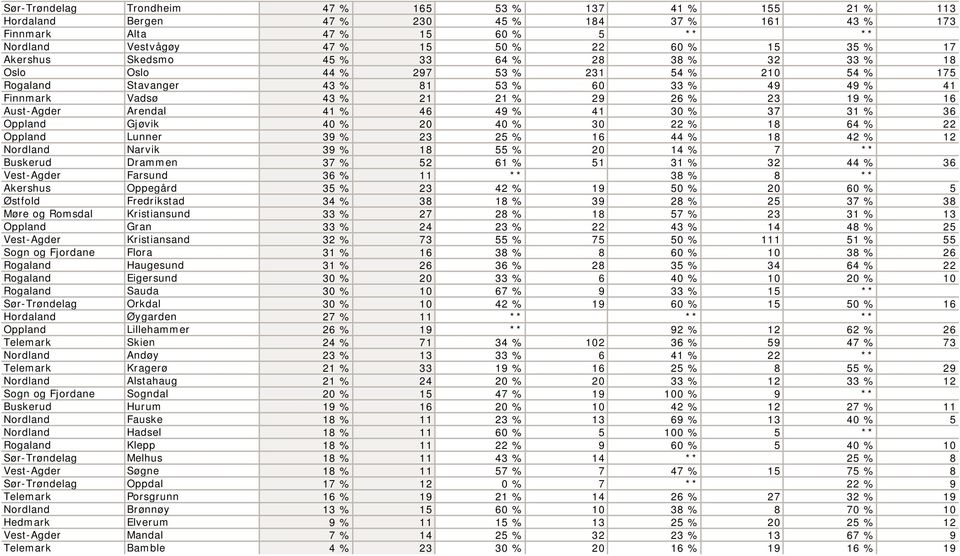 Aust-Agder Arendal 41 % 46 49 % 41 30 % 37 31 % 36 Oppland Gjøvik 40 % 20 40 % 30 22 % 18 64 % 22 Oppland Lunner 39 % 23 25 % 16 44 % 18 42 % 12 Nordland Narvik 39 % 18 55 % 20 14 % 7 ** Buskerud