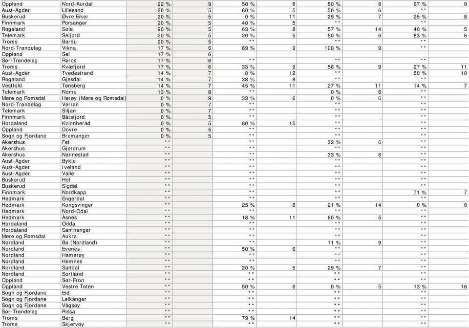 Troms Kvæfjord 17 % 6 33 % 9 56 % 9 27 % 11 Aust-Agder Tvedestrand 14 % 7 8 % 12 ** 50 % 10 Rogaland Gjesdal 14 % 7 38 % 8 ** ** Vestfold Tønsberg 14 % 7 45 % 11 27 % 11 14 % 7 Telemark Nome 13 % 8