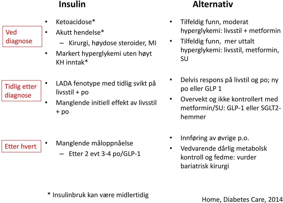 metformin, SU Delvis respons på livstil og po; ny po eller GLP 1 Overvekt og ikke kontrollert med metformin/su: GLP-1 eller SGLT2- hemmer Etter hvert Manglende måloppnåelse Etter