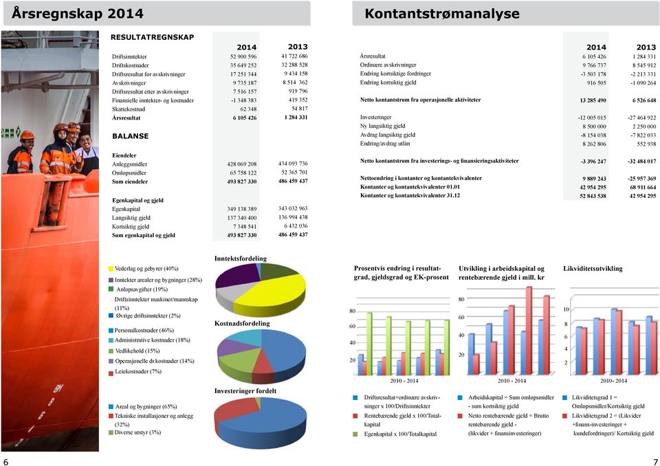 etter avskrivninger 7 516 157 919 796 Finansielle inntekter- og kostnader -1 348 383 419 352 Netto kontantstrøm fra operasjonelle aktiviteter 13 285 490 6 526 648 Skattekostnad Årsresultat 62 348 6