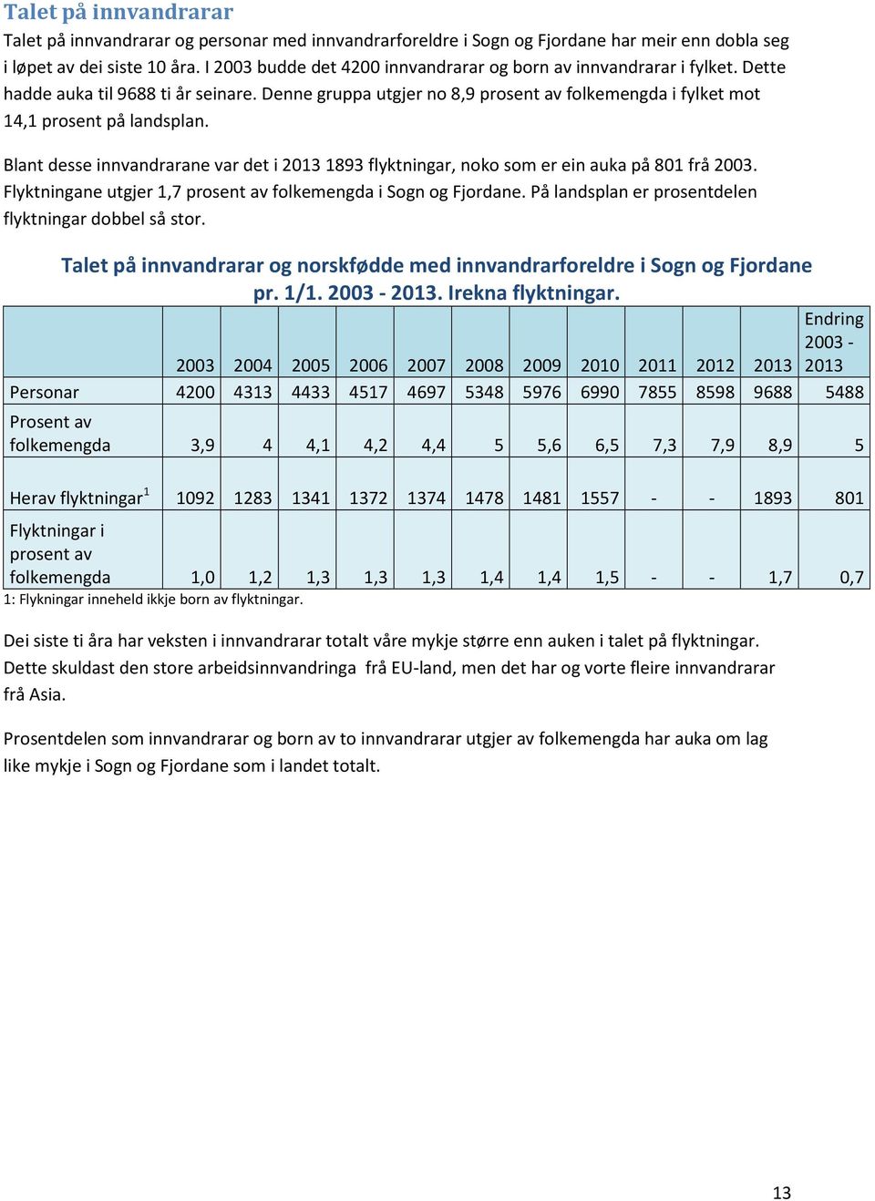 Blant desse innvandrarane var det i 2013 1893 flyktningar, noko som er ein auka på 801 frå 2003. Flyktningane utgjer 1,7 prosent av folkemengda i Sogn og Fjordane.