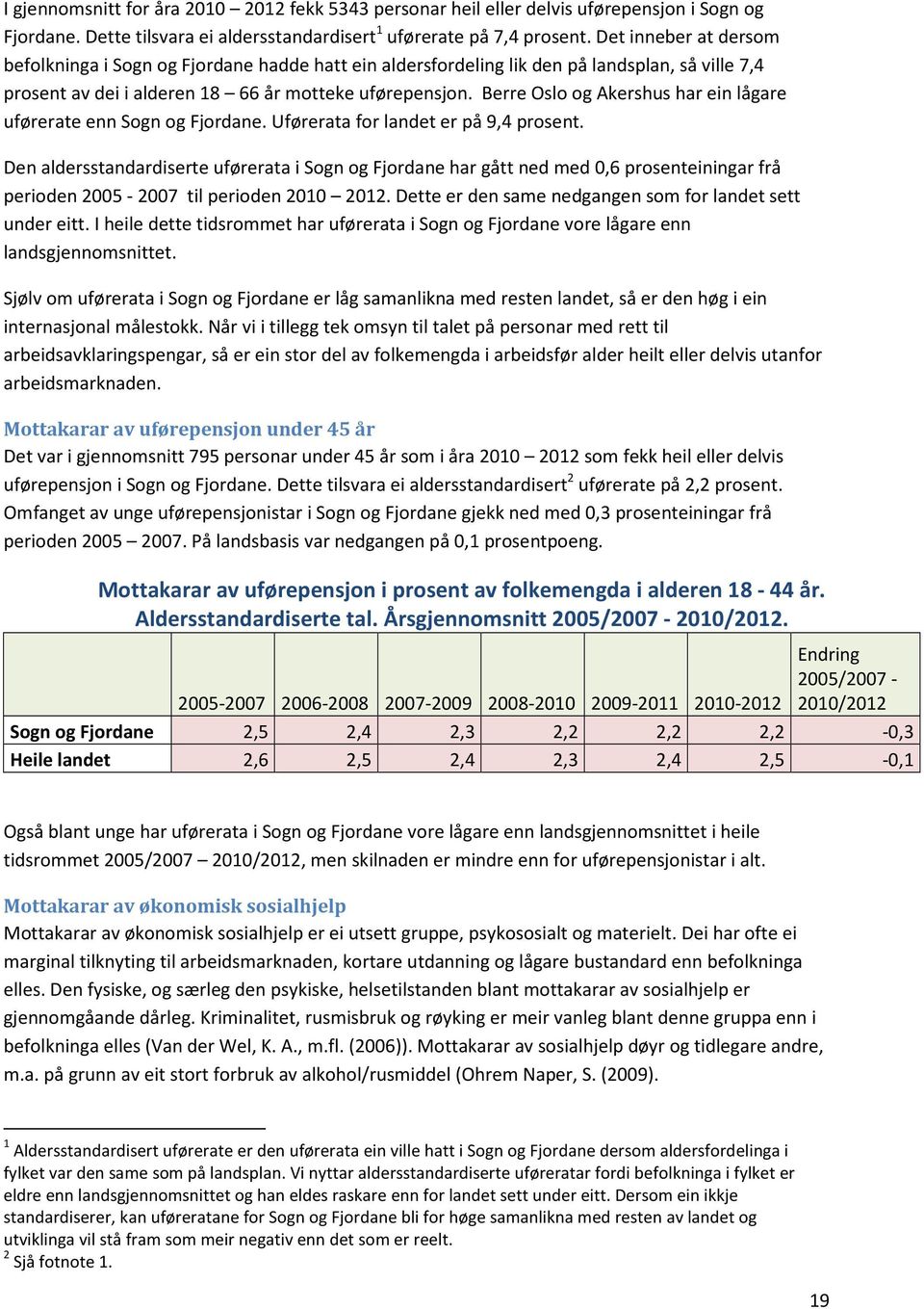 Berre Oslo og Akershus har ein lågare uførerate enn Sogn og Fjordane. Uførerata for landet er på 9,4 prosent.