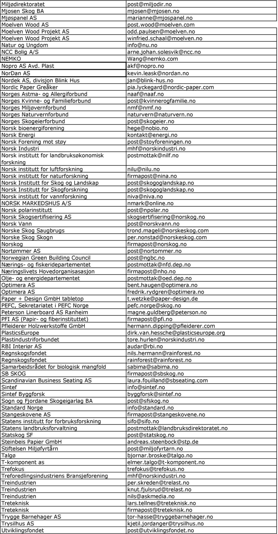 Skogeierforbund Norsk bioenergiforening Norsk Energi Norsk Forening mot støy Norsk Industri Norsk institutt for landbruksøkonomisk forskning Norsk institutt for luftforskning Norsk institutt for