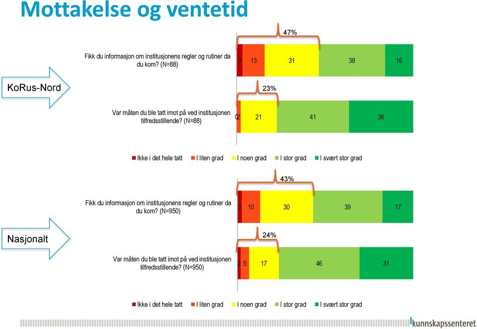 (N=88) 02 21 41 36 43% Fikk du informasjon om institusjonens regler og rutiner da du kom?