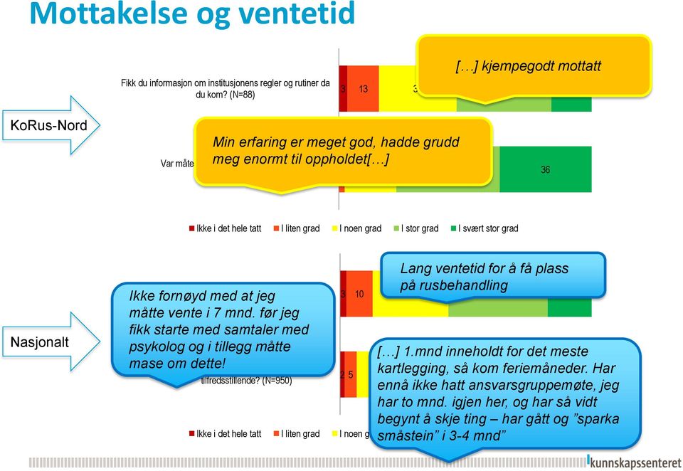 (N=88) 02 21 41 36 Nasjonalt Fikk du informasjon om institusjonens regler og rutiner da Ikke fornøyd du kom? med (N=950) at jeg måtte vente i 7 mnd.