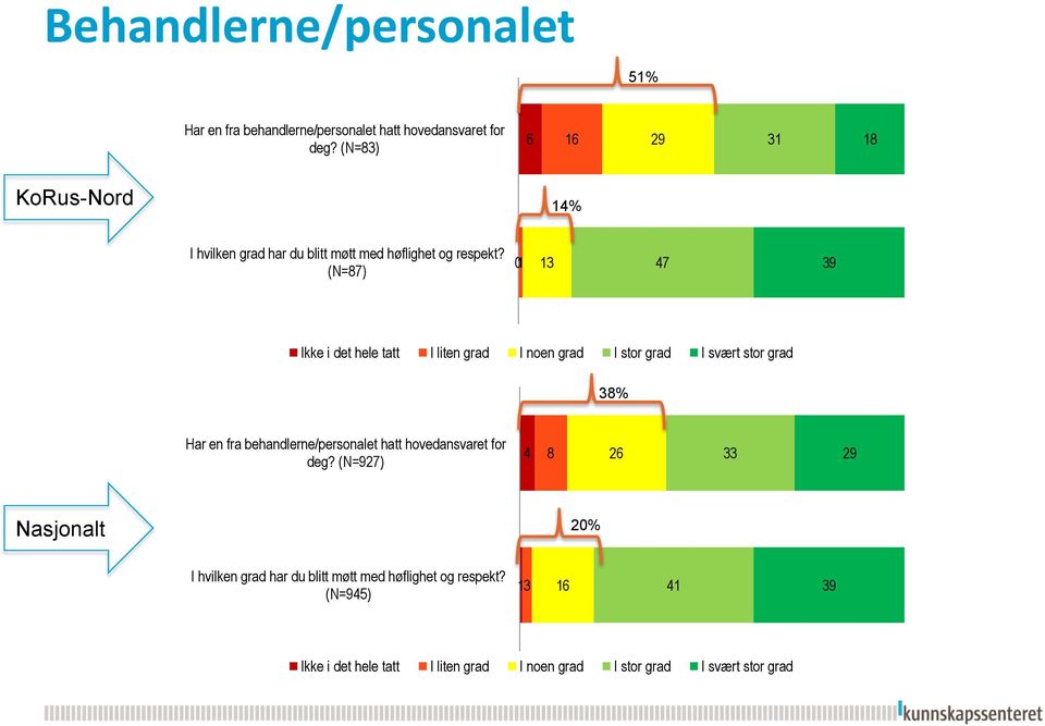 (N=87) 01 13 47 39 38% Har en fra behandlerne/personalet hatt hovedansvaret for deg?