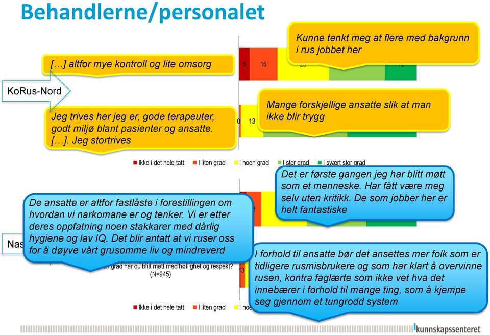 ansatte. [ ]. Jeg stortrives I hvilken grad har du blitt møtt med høflighet og respekt?