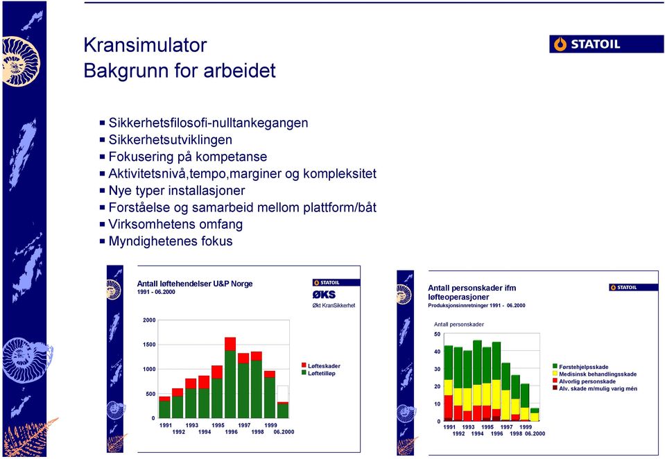 2000 ØKS Økt KranSikkerhet Antall personskader ifm løfteoperasjoner Produksjonsinnretninger 1991-06.