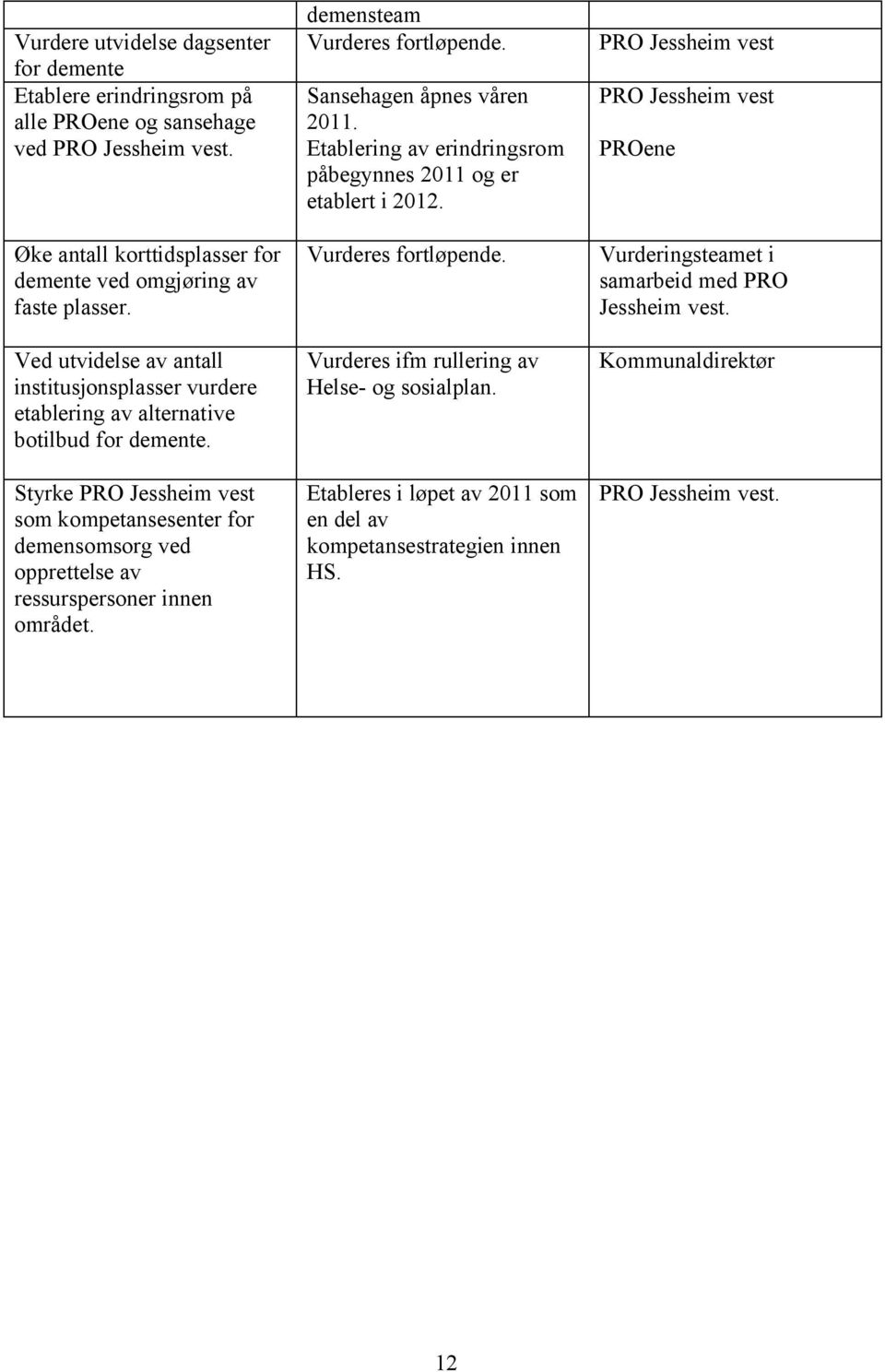Styrke PRO Jessheim vest som kompetansesenter for demensomsorg ved opprettelse av ressurspersoner innen området. demensteam Vurderes fortløpende. Sansehagen åpnes våren 2011.