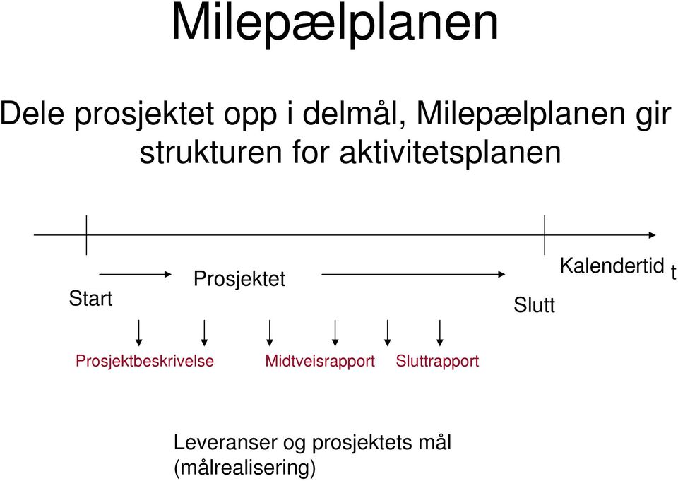 Prosjektet Slutt Kalendertid t Prosjektbeskrivelse