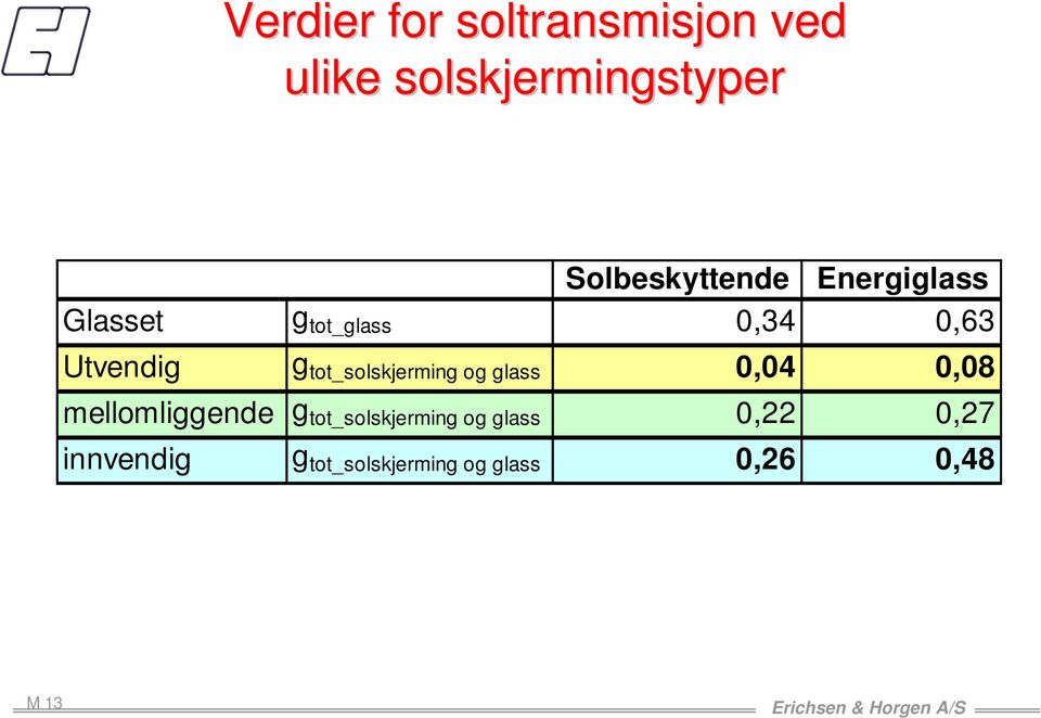 g tot_solskjerming og glass 0,04 0,08 mellomliggende g