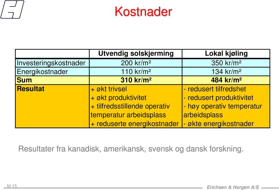 redusert produktivitet + tilfredsstillende operativ temperatur arbeidsplass - høy operativ temperatur