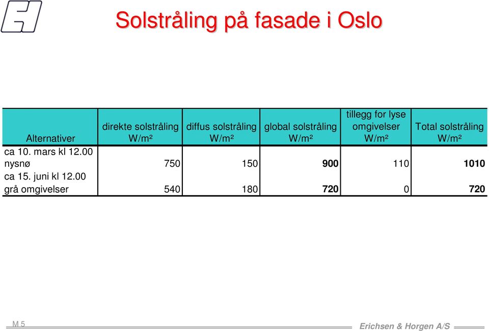 Alternativer W/m² W/m² W/m² W/m² W/m² ca 10. mars kl 12.