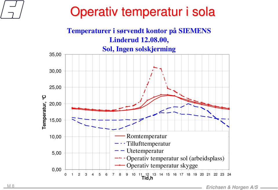 Romtemperatur Tillufttemperatur Utetemperatur Operativ temperatur sol (arbeidsplass)