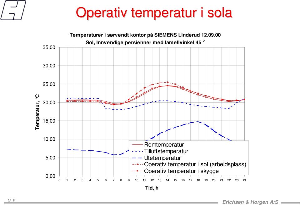 5,00 0,00 Romtemperatur Tilluftstemperatur Utetemperatur Operativ temperatur i sol