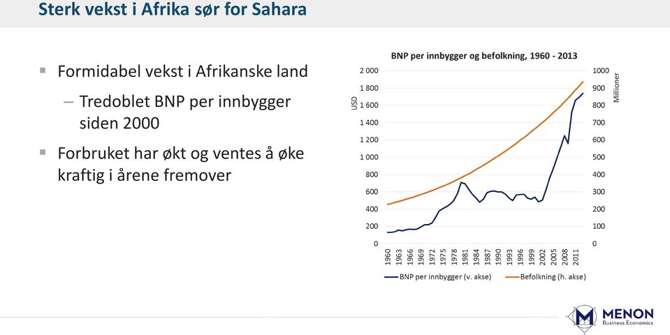 Tredoblet BNP per innbygger siden 2000