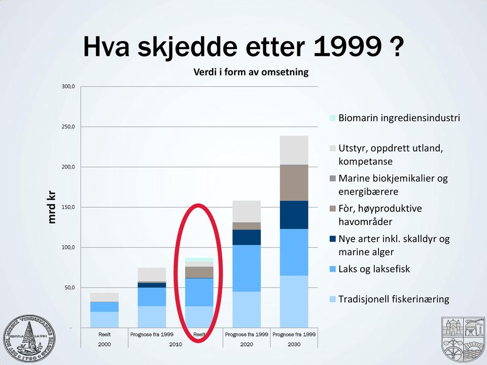 oppdrett utland, kompetanse Marine biokjemikalier og energibærere Fòr, høyproduktive havområder Nye