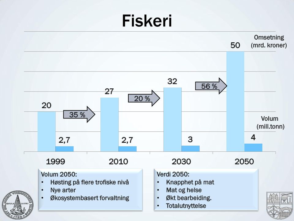 tonn) 1999 2010 2030 2050 Volum 2050: Høsting på flere trofiske