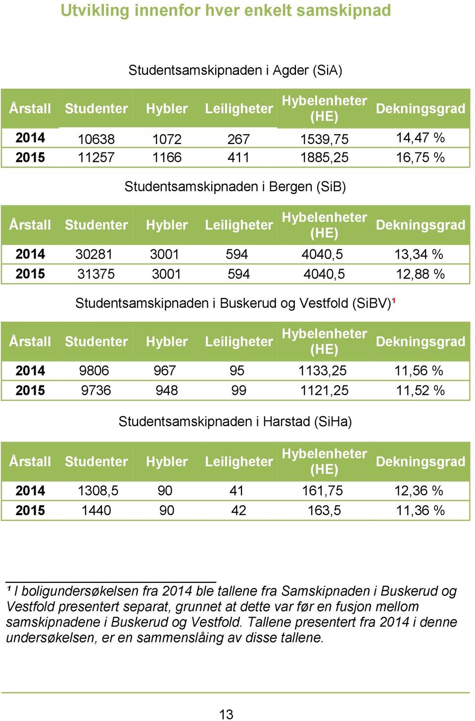 % Studentsamskipnaden i Harstad (SiHa) 2014 1308,5 90 41 161,75 12,36 % 2015 1440 90 42 163,5 11,36 % ¹ I boligundersøkelsen fra 2014 ble tallene fra Samskipnaden i Buskerud og Vestfold