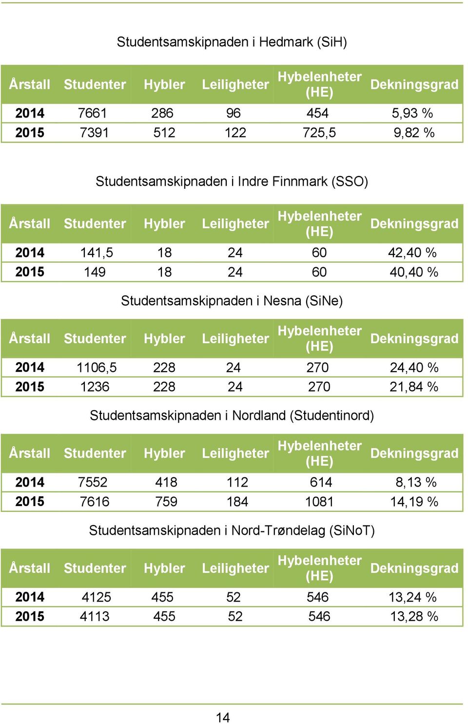 270 24,40 % 2015 1236 228 24 270 21,84 % Studentsamskipnaden i Nordland (Studentinord) 2014 7552 418 112 614 8,13 % 2015