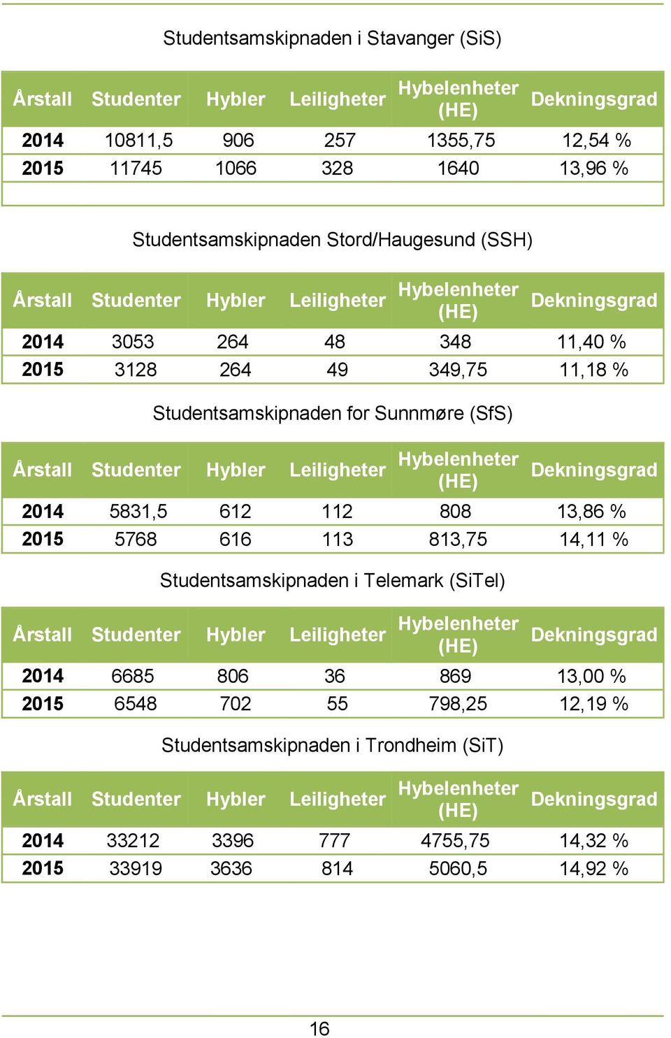 5831,5 612 112 808 13,86 % 2015 5768 616 113 813,75 14,11 % Studentsamskipnaden i Telemark (SiTel) 2014 6685 806 36 869 13,00 %