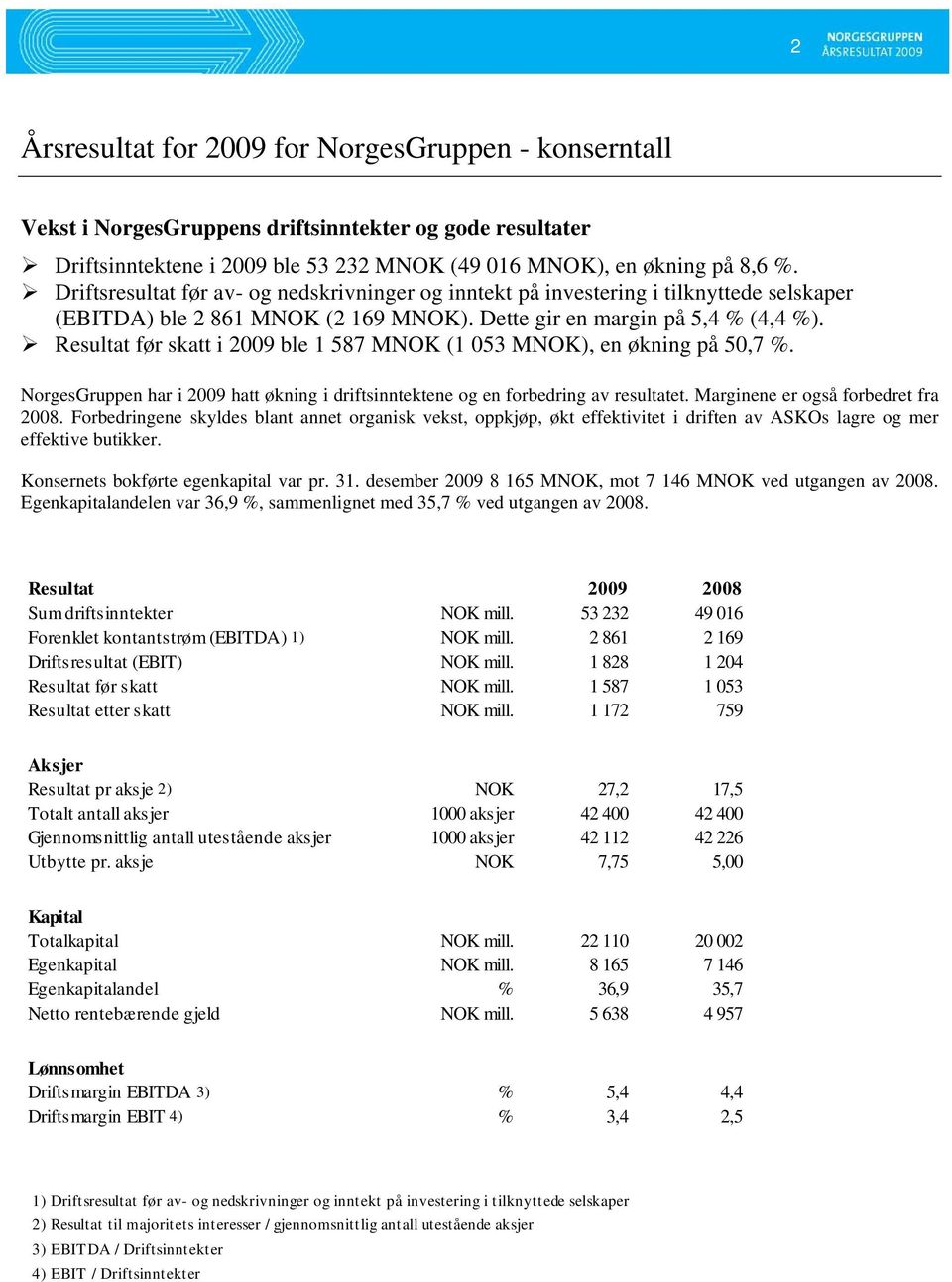 Resultat før skatt i 2009 ble 1 587 MNOK (1 053 MNOK), en økning på 50,7 %. NorgesGruppen har i 2009 hatt økning i driftsinntektene og en forbedring av resultatet.